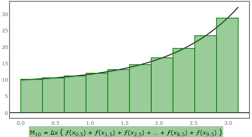 Midpoint Riemann sum