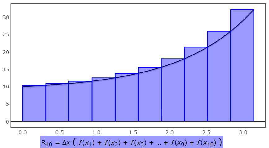 Left Riemann sum