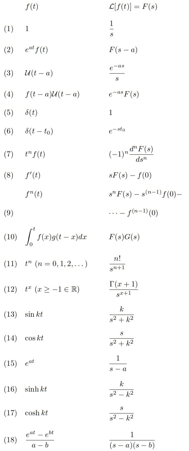 Table of Laplace Transforms 01