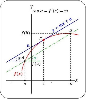 graph of the Mean Value Theorem
