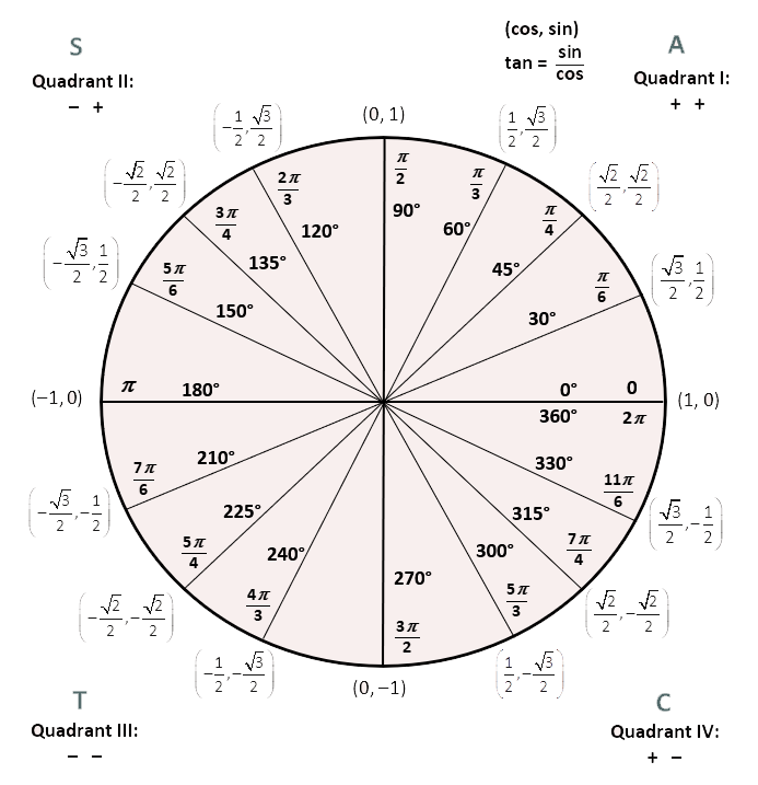 Unit Circle chart